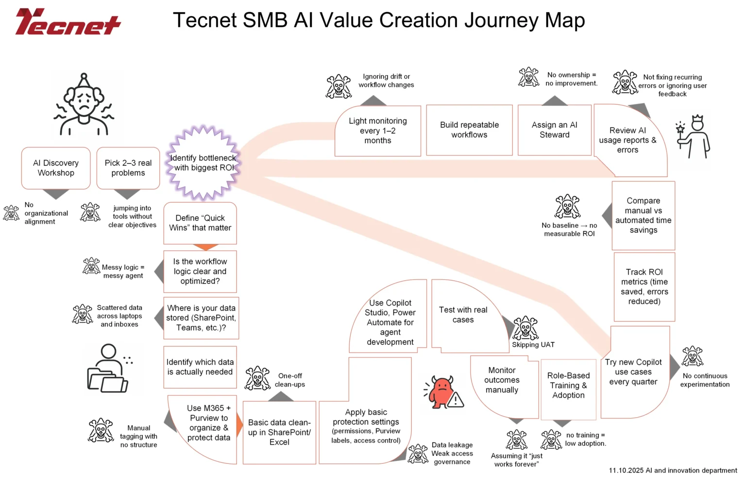 Tecnet SMB AI Value Creation Journey Map