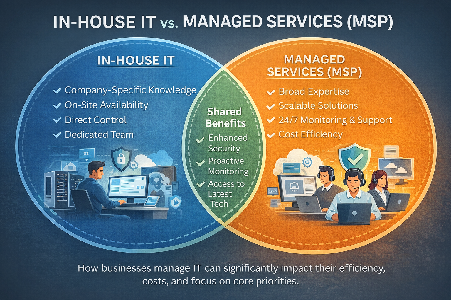 In-House IT vs. Managed Services (MSP) comparison diagram
