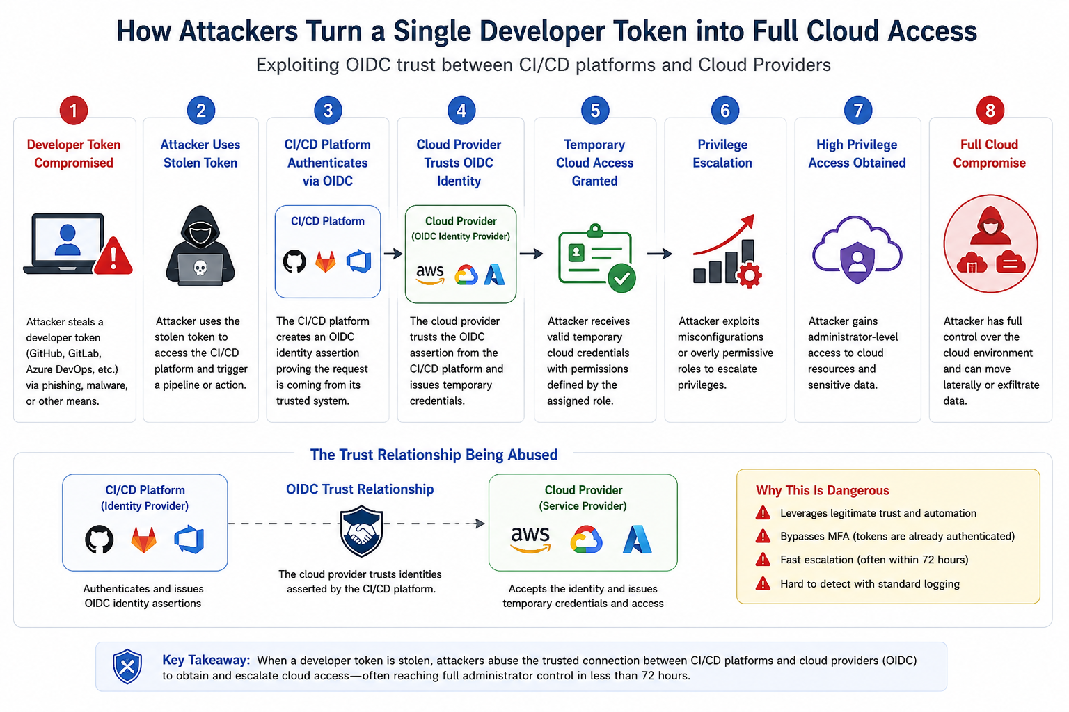 How Attackers Turn a Single Developer Token into Full Cloud Access - Tecnet