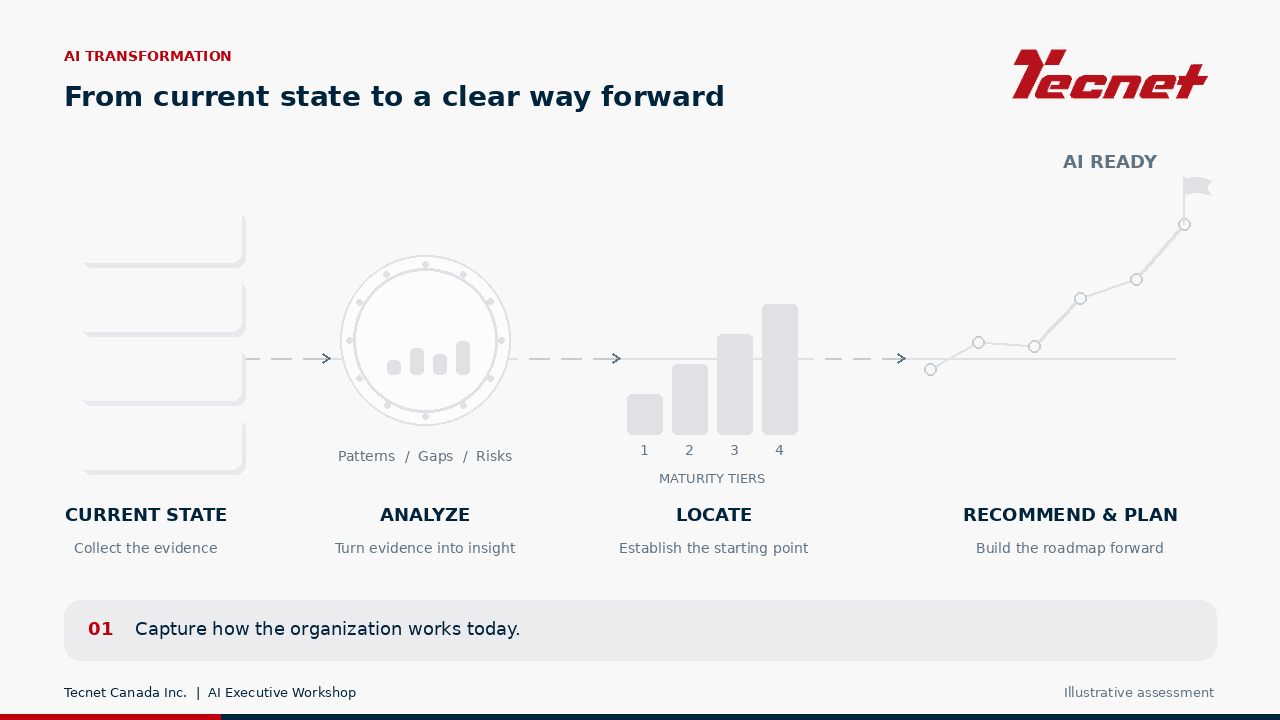 AI Transformation — From current state to a clear way forward
