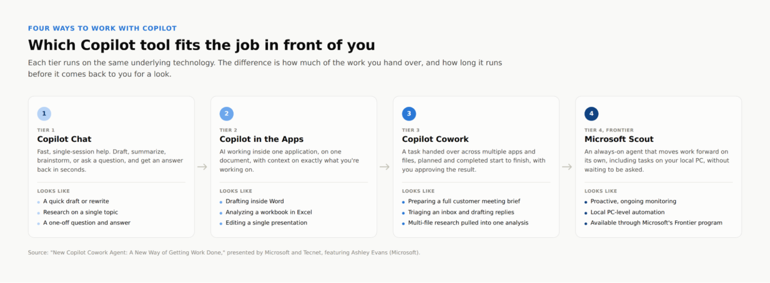 Which Copilot tool fits the job in front of you